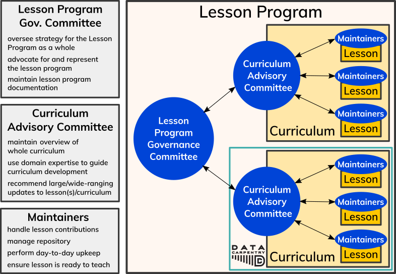 The proposed structure of lesson program governance, and the responsibilities of each governance group, following the introduction of Lesson Program Governance Committees in 2023.