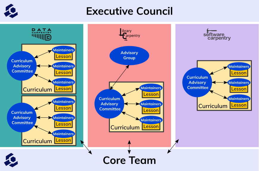 The state of governance across The Carpentries lesson programs in 2022, and the pathways of communication between lesson programs and the Core Team and Executive Council.